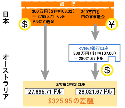 円送金の仕組み